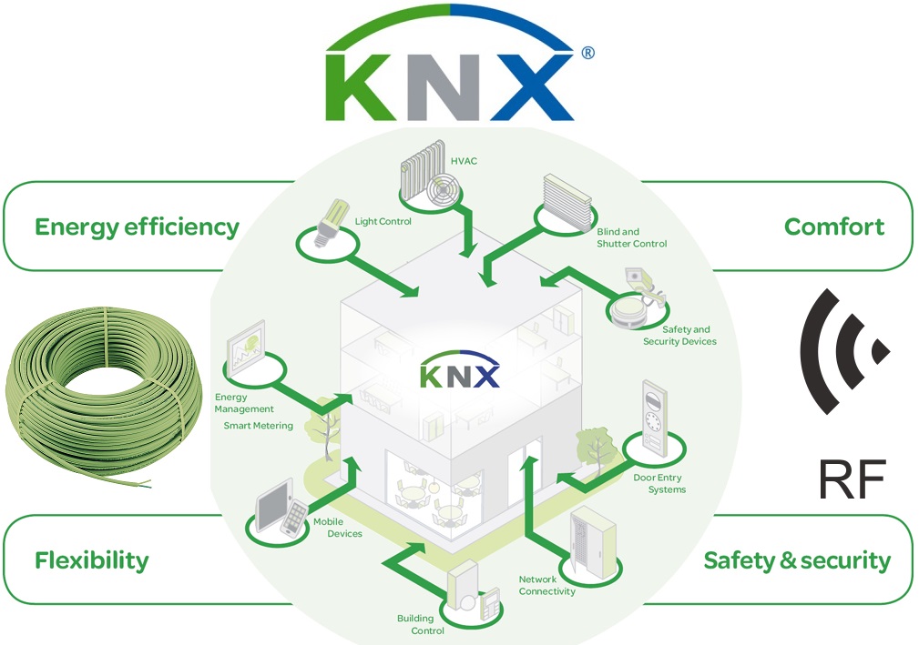 Sistemas KNX y sus aplicaciones